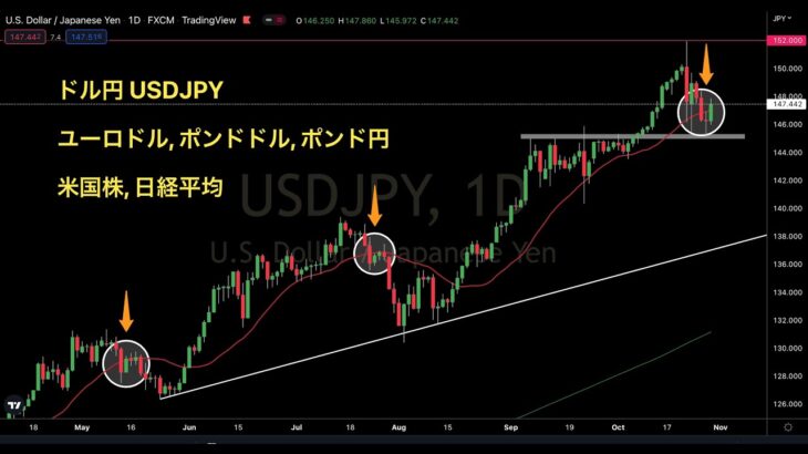 ドル円 まだ下落は続くのか !? 145円攻防. FX週明け以降(10/31~) の想定【10月29日(土)】その他 ユーロドル, ポンドドル, ポンド円, DXY, 米国株 NYダウ ナスダック