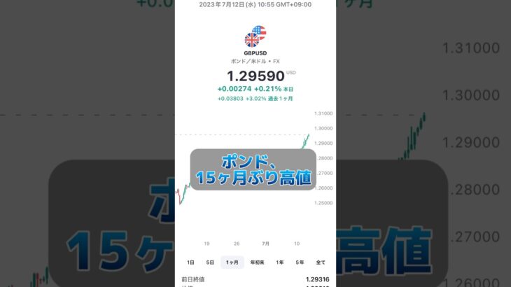 【FX】ポンドドル高騰‼︎英中央銀行50bps利上げ、FRBは利上げ終了間近‼︎