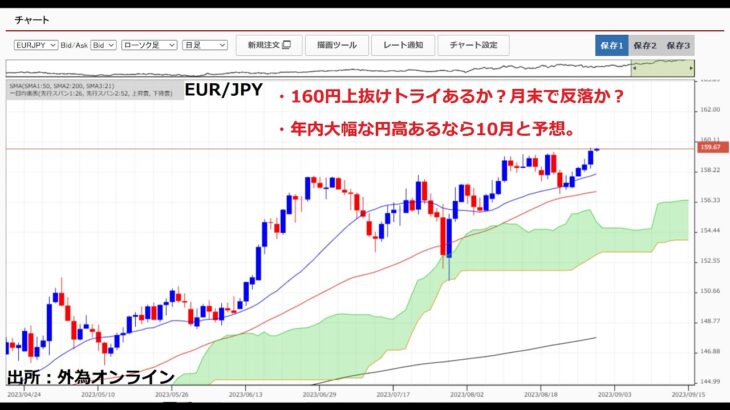 ユーロ円→今日にも160円トライか？月末で反落か？米経済指標予想下回るもドル円底堅い。146円付近。