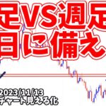 FXはシナリオを複数立てることで負け辛くなる【日刊チャート見える化2023/11/13(ドル円、ポンド円、ユーロドル、ポンドドル、ゴールド等)FX見える化labo】