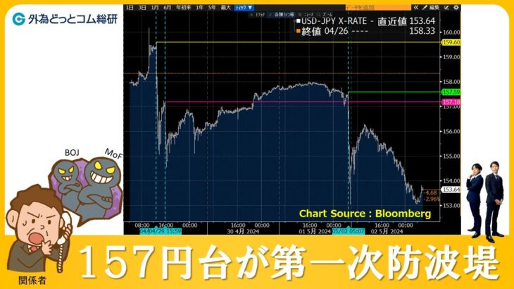 FXのライブ解説、ドル円157円台に円安阻止の第一次防波堤あり (2024年5月14日)