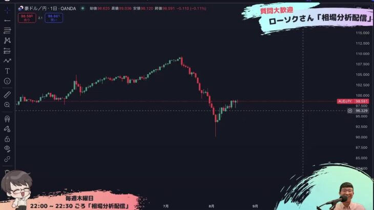 【FX ライブ 配信】ドル円やポンド円などリアルタイムチャート分析 #137