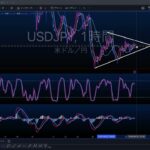 【FXドル円】三角持ち合いの出現に注意！