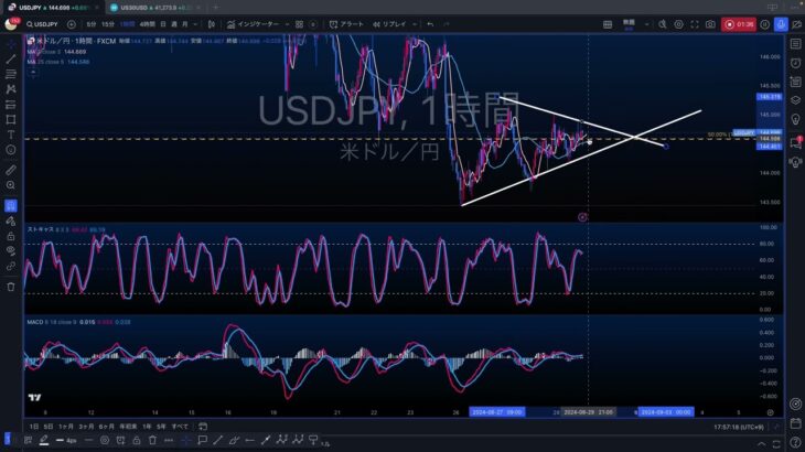 【FXドル円】三角持ち合いの出現に注意！