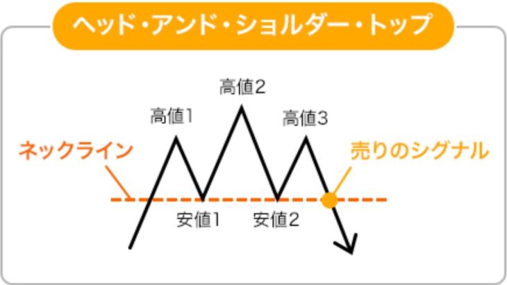 ヘッドアンドショルダーとは？初心者が知っておくべきFX基礎知識「FX初心者必見！ヘッドアンドショルダーの基本を解説」