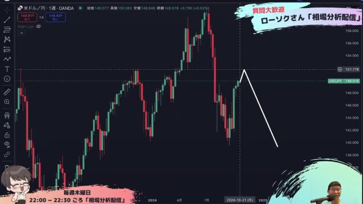 【FX ライブ 配信】ドル円やポンド円などリアルタイムチャート分析 #156