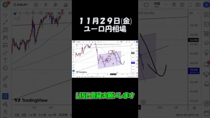 11月29日ユーロ円最新予想切り抜き【海外FX投資】 #shorts