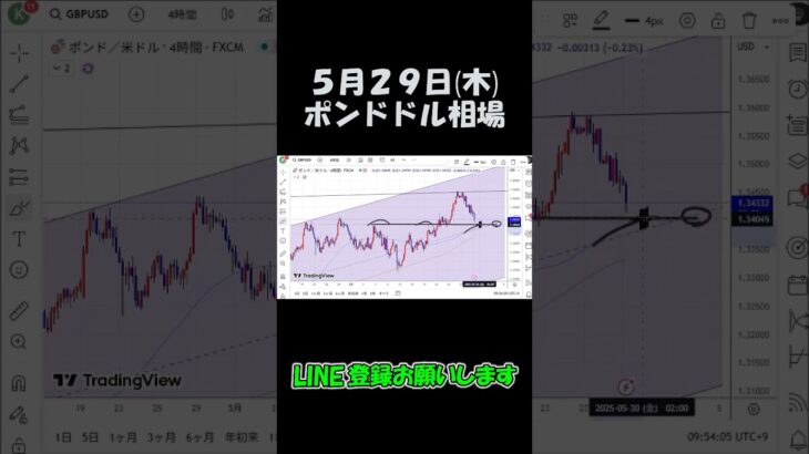5月29日ポンドドル最新予想切り抜き【海外FX投資】 #shorts