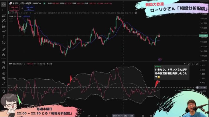 【FX ライブ 配信】ドル円のリアルタムチャート分析　#237