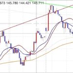 FX（為替）ドル円でウォルフ波動を使いこなす極意（買いエントリーパターン）チャートテクニカル分析初心者基礎講座 by プロトレーダー翔太。2025年5月18日。